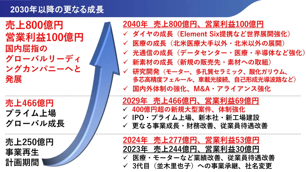 2030年以降の更なる成長イメージ