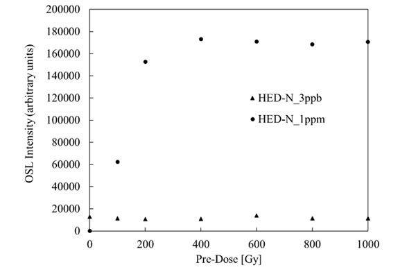 事前照射線量に対するOSL強度の依存性
