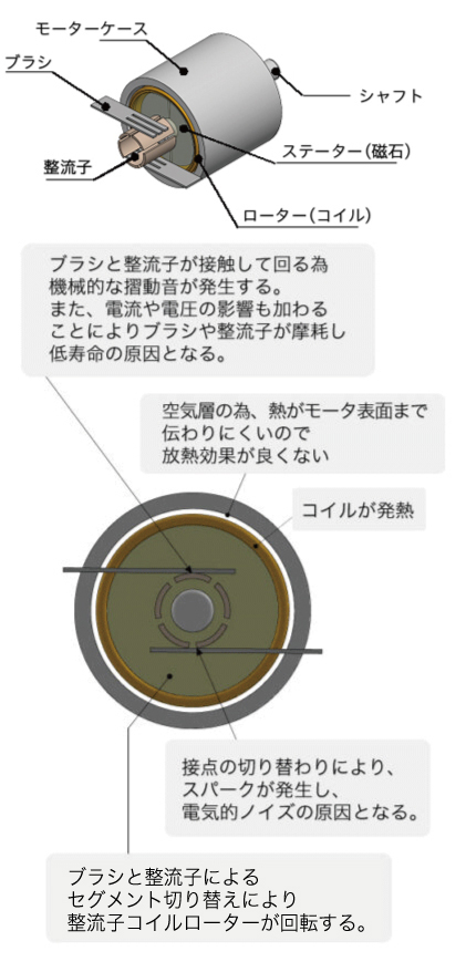 ブラシモーターの仕組み