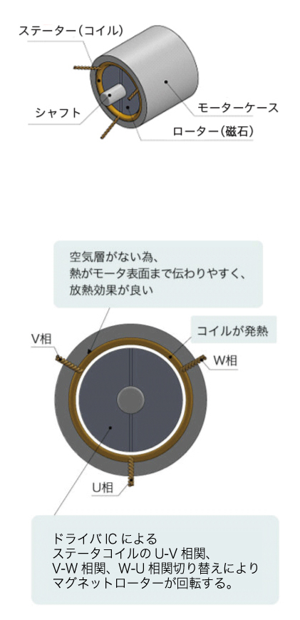 ブラシレスモーターの仕組み