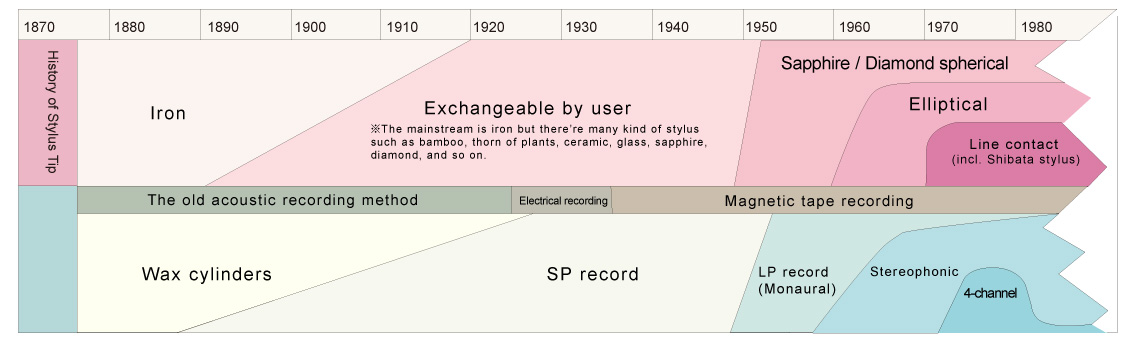 History of Stylus Tip and Gramophone Record - Orbray MAGAZINE - Orbray ...