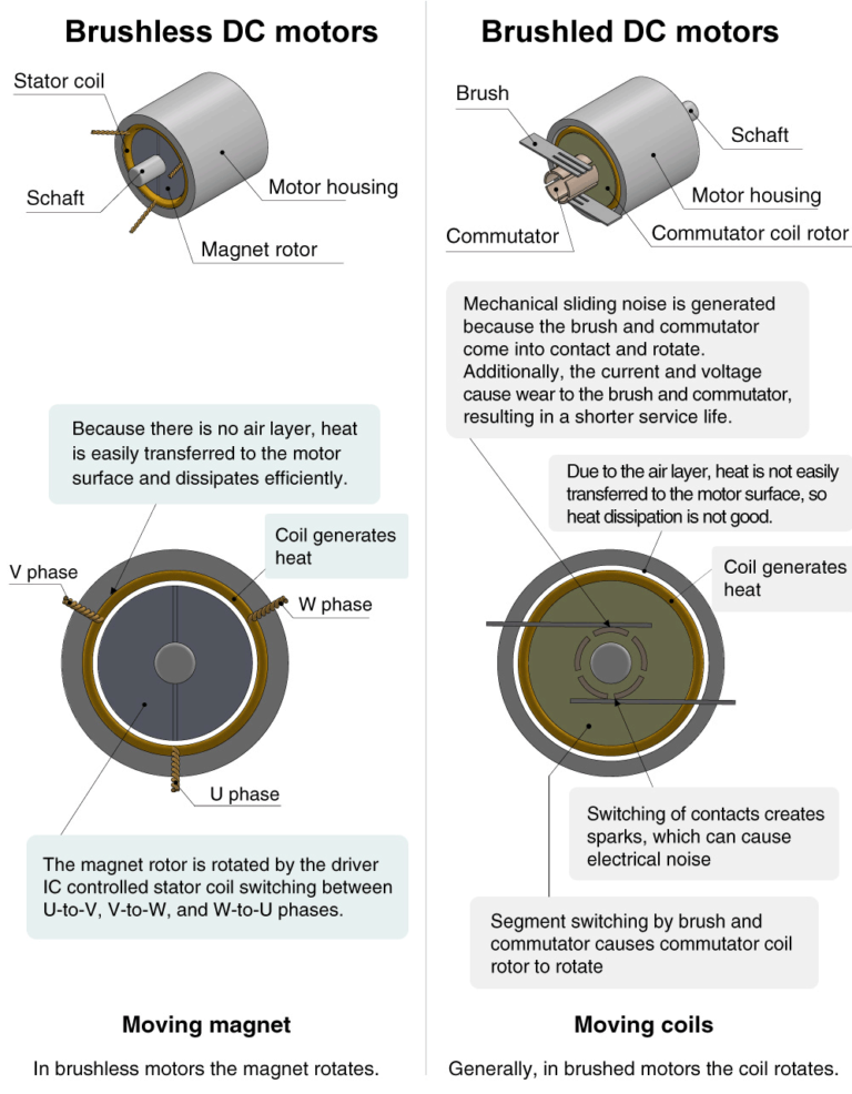 Brushless Dc Motors And Brushed Dc Motors Explaining The Features Of