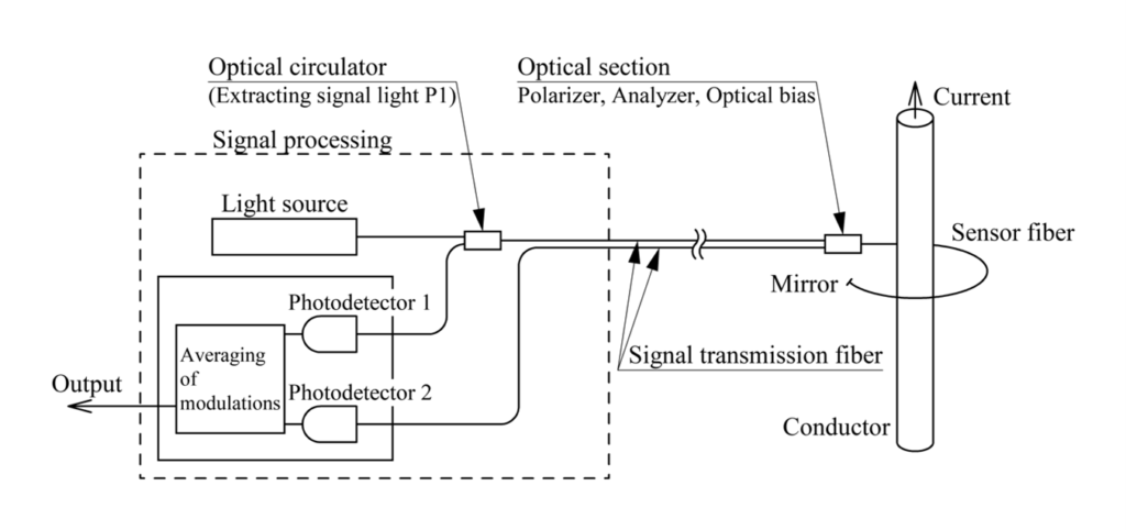 Optical Fiber Current Sensors