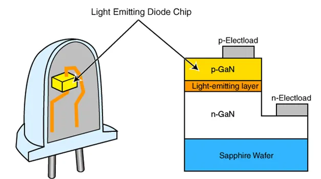 Light Emitting Diode, p-GaN, n-GaN, sapphire wafer n-Electload