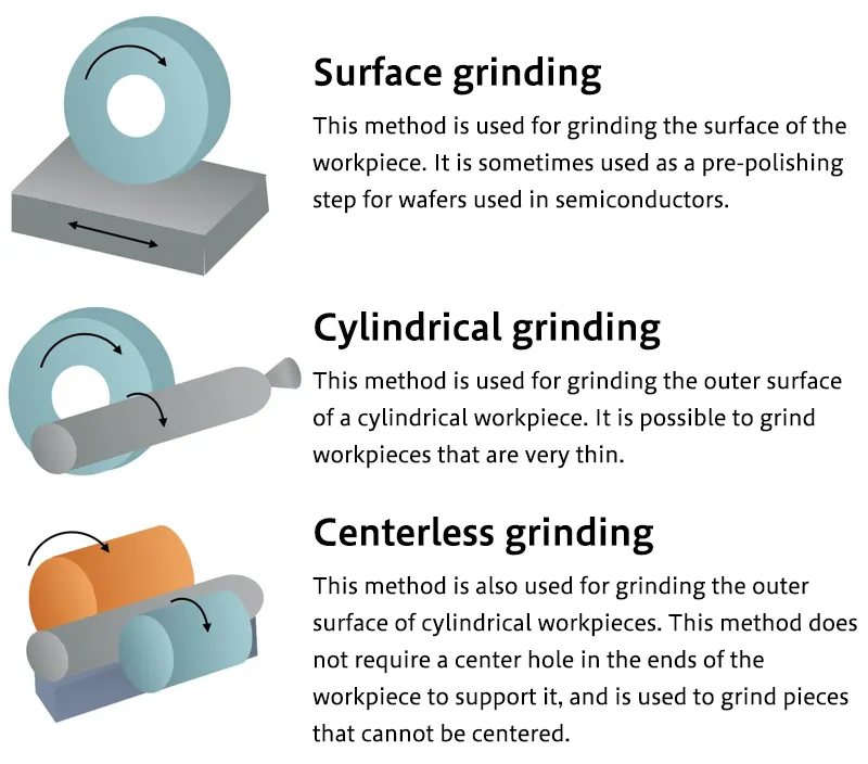 Surface grinding, Cylindrical grinding, Centerless grinding