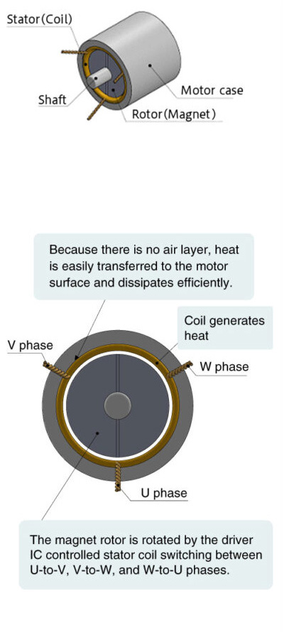 Brushless DC motors