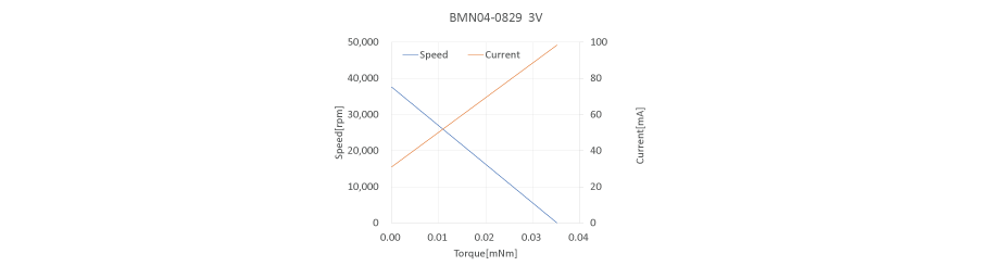 特性図 BMN04-0829 3V