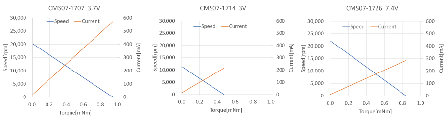 ブラシモーターCMS07-1707