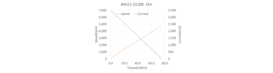 特性図 b4s22-3210
