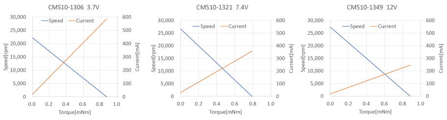 ブラシモーターCMS10-13