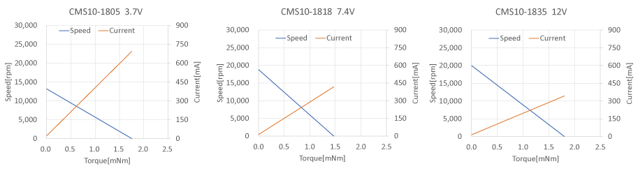 ブラシモーターCMS10-18