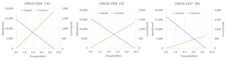 ブラシモーターCMS16-23