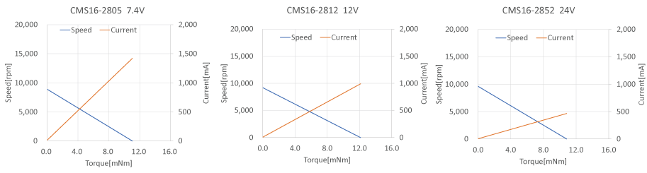 ブラシモーターCMS16-28