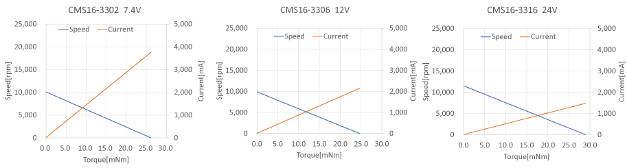 ブラシモーターCMS16-33