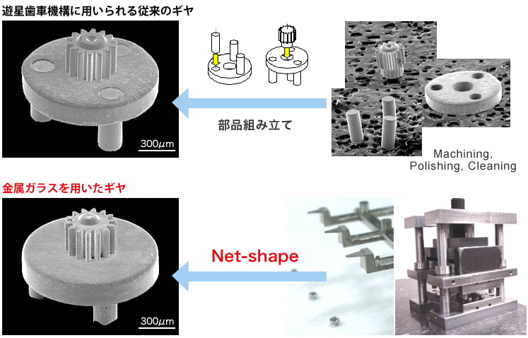 ニアネットシェイプにて成形可能な金属ガラス製マイクロギヤと、従来のギヤの比較