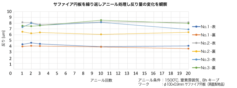サファイア円板を繰り返しアニール処理し反り量の変化を観察