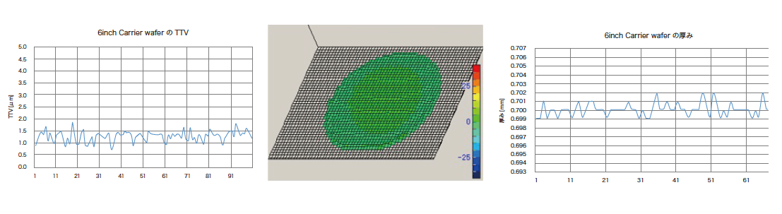 Sapphire Carrier Wafers