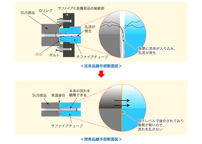 常温接合の場合はSUS継手とサファイアチューブの内径が同じであるため、本来の流れを観察できる