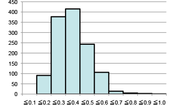 Coaxial distribution measurement results