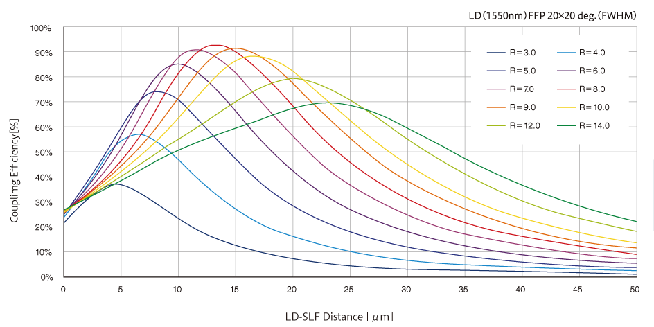 The Coupling Efficiency of SLF