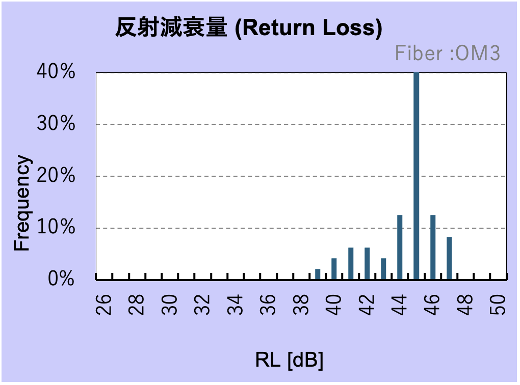 反射減衰量 (Return Loss)