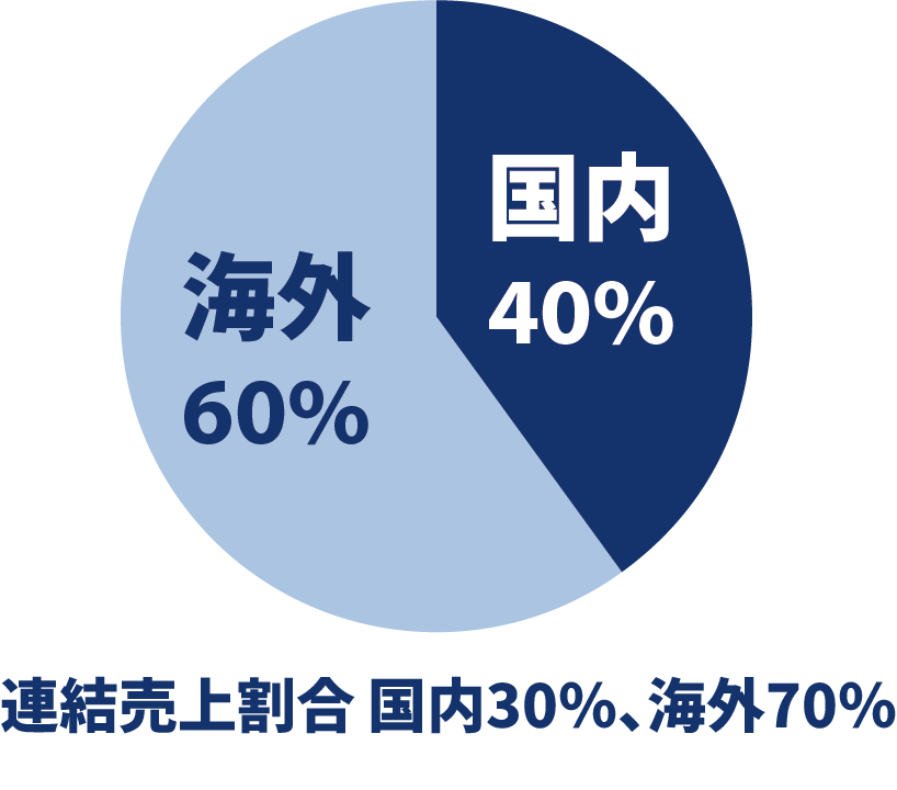 単体売上割合
