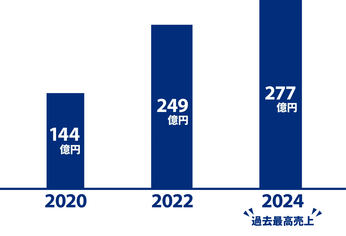 売上高